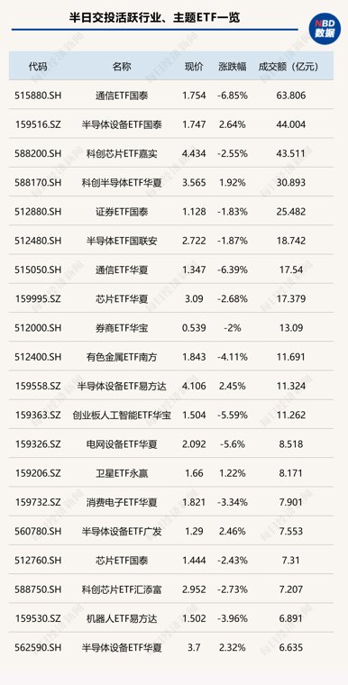 行业ETF风向标丨通信ETF国泰显著放量,半导体设备相关ETF半日涨超2%